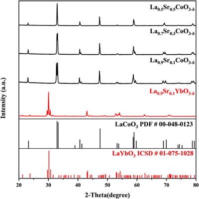 La-based perovskites for capacity enhancement of Li–O2 batteries